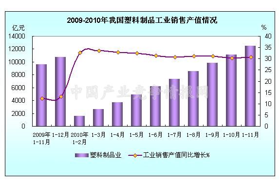 2010年1-11月塑料制品業銷售產值穩步增長，市場需求持續旺盛